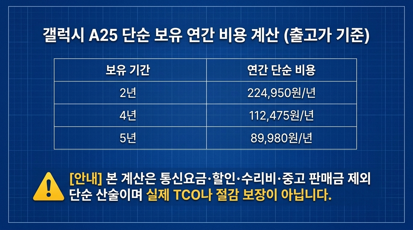 갤럭시 A25 One UI 9 베타, 5년 지원이 교체비용에 미치는 영향 슬라이드 6 미리보기
