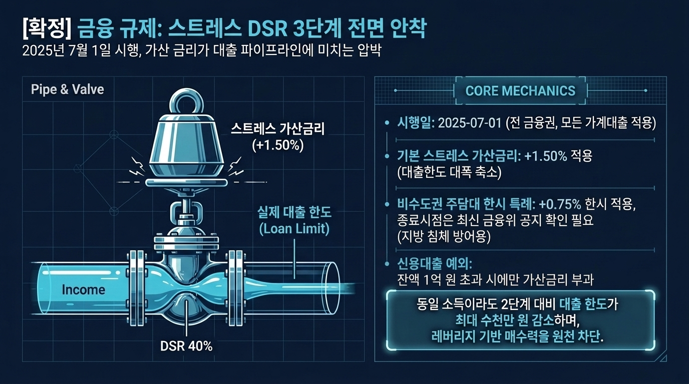 갭투자 규제 총정리: 실거주·스트레스 DSR·전세보증 126%의 실제 영향 슬라이드 3 미리보기