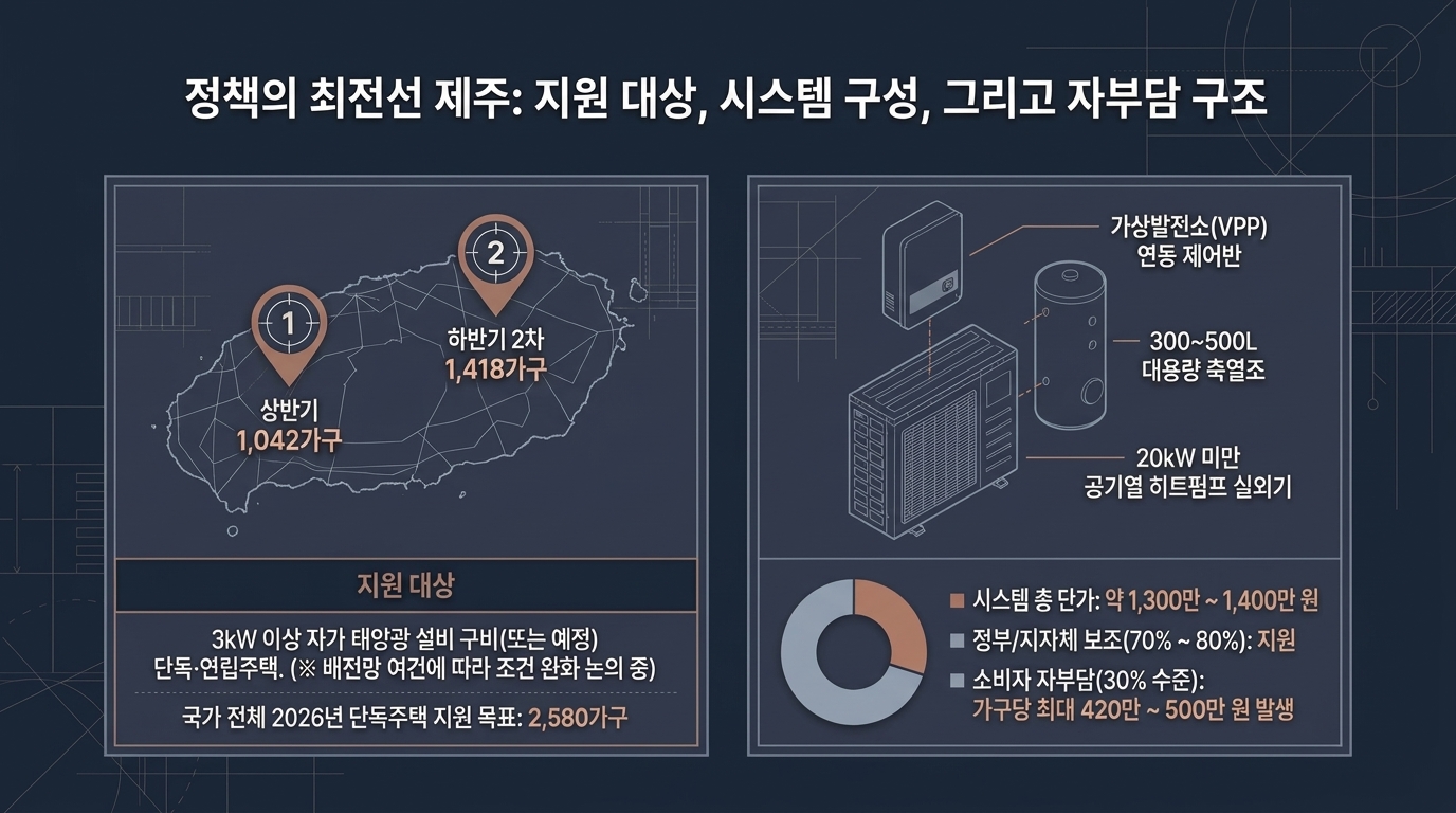 제주 히트펌프 지원, 420만~500만원 자부담 전에 확인할 조건 슬라이드 4 미리보기