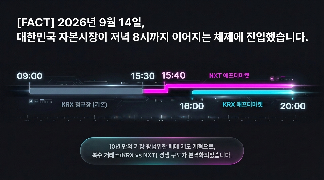 [심층 분석] KRX 애프터마켓 개장 첫날 성과와 NXT 비교: 거래대금·변동성·주문 차이 슬라이드 2 미리보기