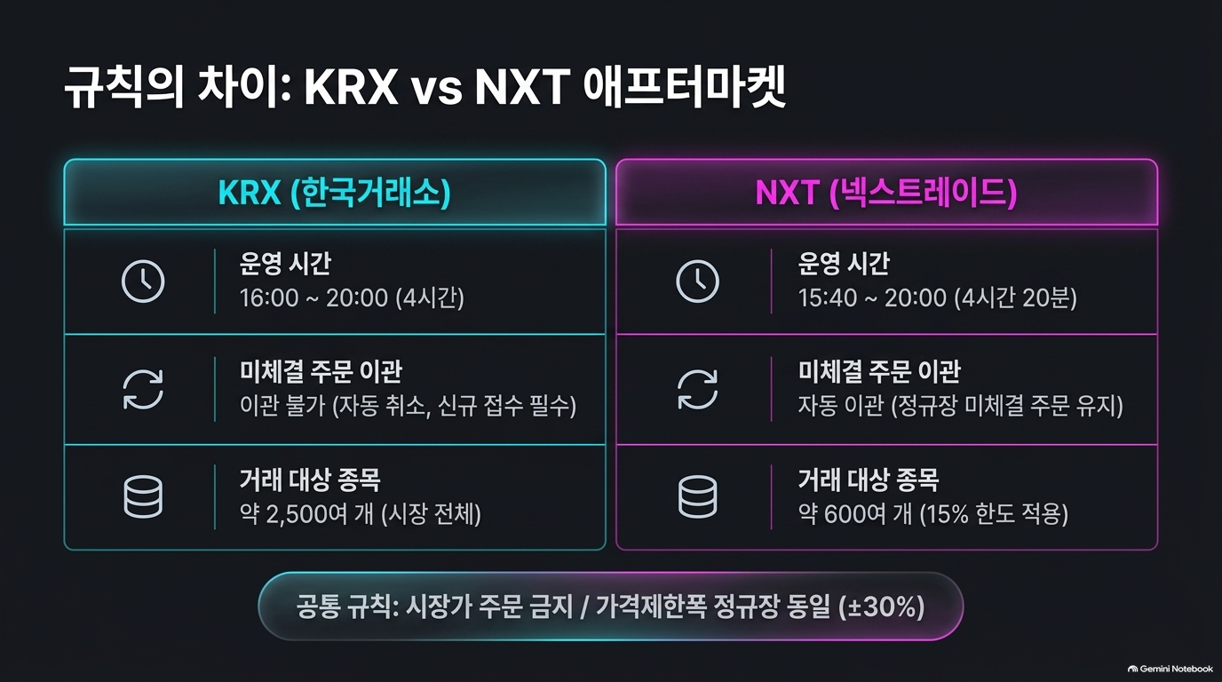 [심층 분석] KRX 애프터마켓 개장 첫날 성과와 NXT 비교: 거래대금·변동성·주문 차이 슬라이드 3 미리보기