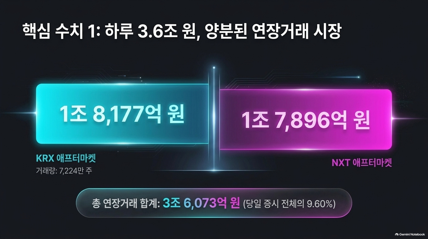[심층 분석] KRX 애프터마켓 개장 첫날 성과와 NXT 비교: 거래대금·변동성·주문 차이 슬라이드 4 미리보기