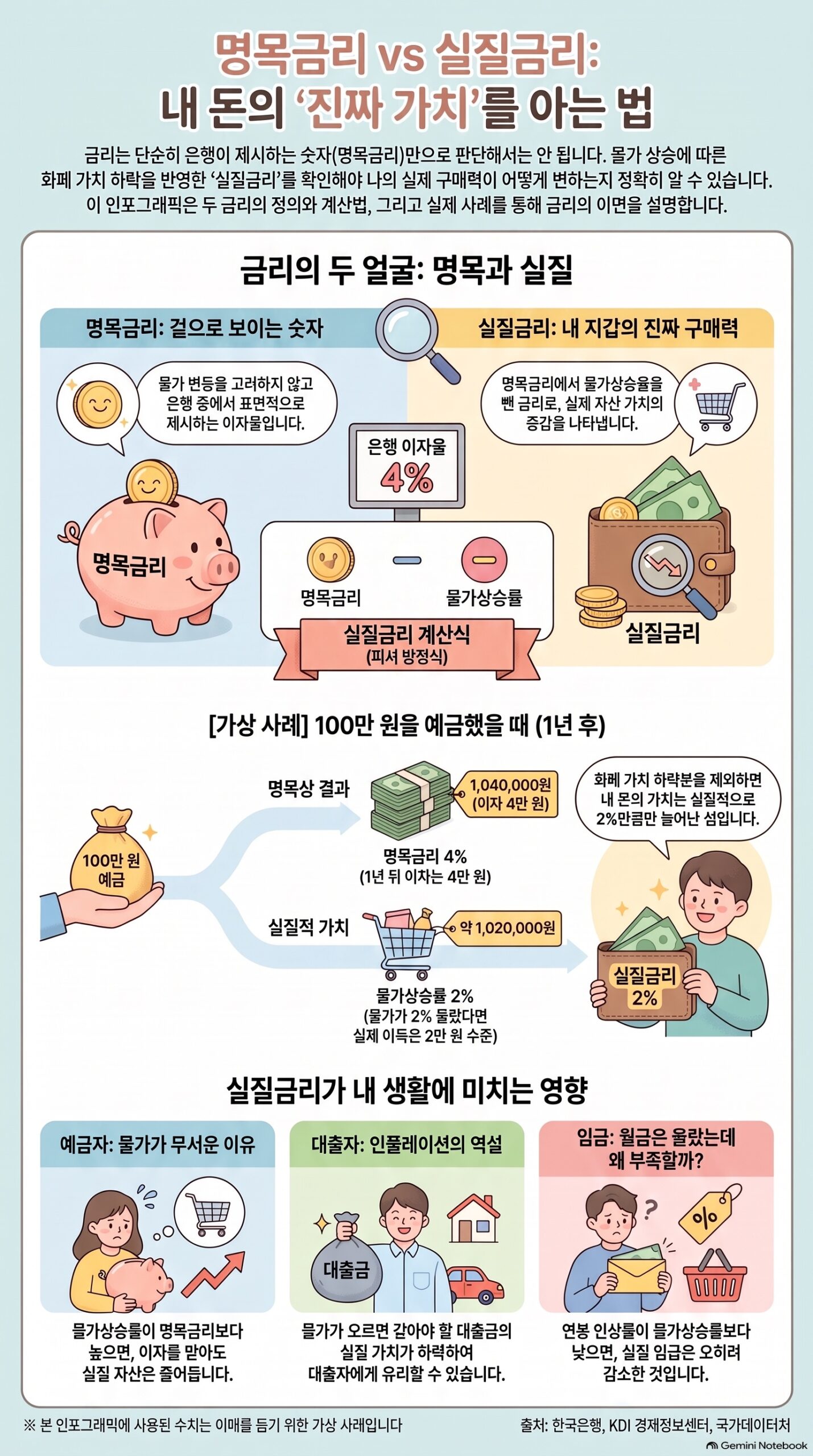 명목금리와 실질금리를 비교한 생활경제 인포그래픽